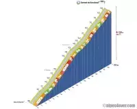 Profil d’altitude et de pente du Cormet de Roselend, montrant les pourcentages et distances.