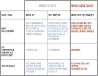 Tableau comparatif de la fiscalité des meublés de tourisme classés et non classés