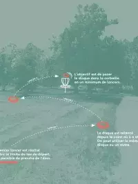 Schéma expliquant les règles du disc golf avec trajectoires de lancer vers une corbeille dans un parcours extérieur